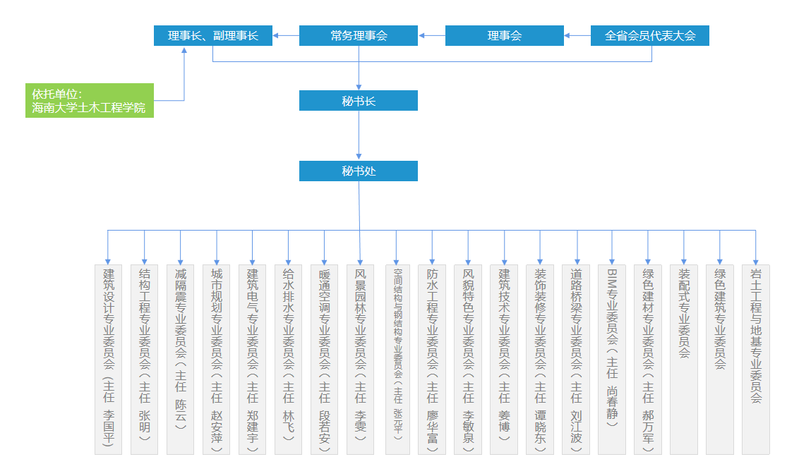 海南省土木学会组织架构图.png